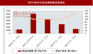 2018年第一季度原盐销售量累计值为1259.8万吨，同比下降10.3%