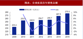 2018年全球疫苗行业销售量及产品种类 重磅产品频出 市场规模近 300 亿美元（图）