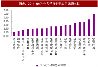 2018年中国机械行业市场发展与经营状况 子行业持续分化 整体经营状况改善较大（图）