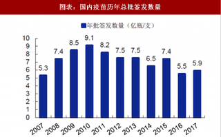 2018年中国疫苗行业批签发数量及市场占比 伴随众多重磅品种陆续上市 步入黄金发展期（图）