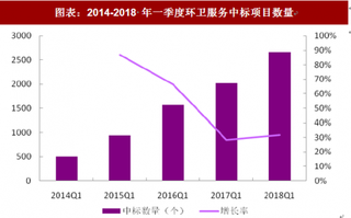 2018年中国环卫服务行业产业模式与市场空间预算 PPP 模式+智慧环卫 运营市场持续向好（图）