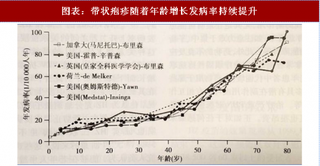 2018年全球疫苗行业带状疱疹疫苗销售额及接种情况 随着老龄化社会发展 未来发展空间巨大（图）