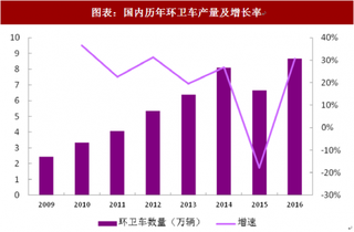 2018年中国环卫行业设备市场需求与空间预算 机械化作业率提升 环卫装备市场空间稳步扩大（图）