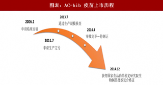 2018年中国疫苗行业AC-Hib 三联苗上市历程及销售预测智飞生物独家品种 正处于快速放量期（图）