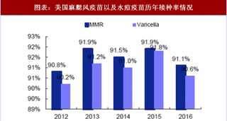 2018年全球疫苗行业麻腮风-水痘四联苗销售额及接种情况 美国接种率90%以上 未来国内潜力重磅品种（图）