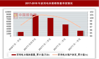 2017年第一季度家用电冰箱期末库存比年初增幅最大，为9.5%