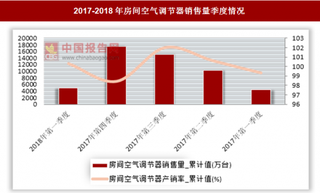 2018年第一季度房间空气调节器销售量累计值为4864.8万台 同比增长11.3%