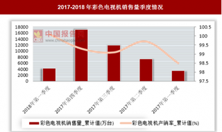 2017年第三季度彩色电视机期末库存比年初增幅最大 为7.9%