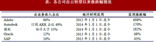 2018年海外云计算公司涨幅估值与时点判断分析  转型终获认可 云端已是共识