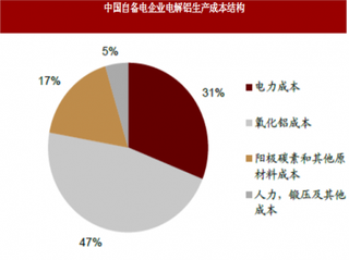 2018年我国铝行业成本特点与价格趋势分析 原料成本较国际水平略高  国内外价差有望缩窄