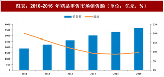 2018年中国零售药行业销售现状及发展趋势：增长态势明显 医药分开是趋势（图）