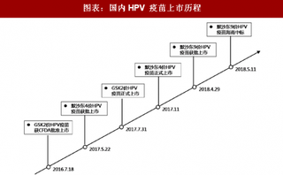 2018年中国高价苗行业上市历程：高价苗接受程度不断增强 品种为王时代来临（图）