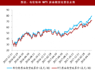 2018年中国石油行业价格走势及市场趋势：石油价格上涨带动石油开采投资反弹 市场有望回暖（图）