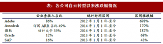 2018年海外云计算公司涨幅估值与时点判断分析  转型终获认可 云端已是共识