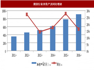 2018年我国期货行业营业状况与展望分析 净资产规模保持快速增长 公司业务模式逐步多元化