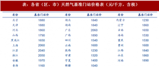 2018年天然气行业价格与营收状况分析 管道价格总体保持稳定 物流市场运费整体维持不变