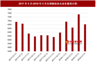 2018年4月全国邮政杂志业务量为6817.6万份 其中去年5月邮政杂志业务量为6943.48万份