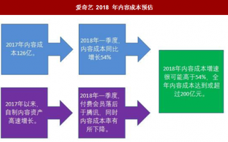 2018年我国视频行业内容成本分析  三大平台总额或超过 700 亿元 其优酷投入最大、增长最快