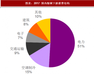 2018年中国铜行业市场发展与下游需求 稳步增长 电力需求仍为主驱动力（图）