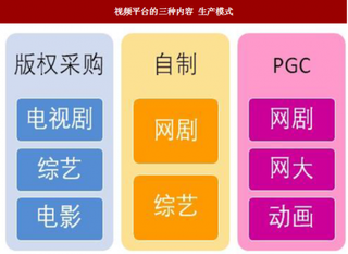 2018年我国视频行业生产模式分析 自制内容比例不断提高  PGC 模式逐渐崛起