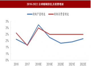 2018年铜行业供需规模与产量下降原因分析 供给逐年收紧 全球矿山品位持续下滑