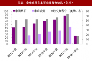 2018年中国玻纤行业市场景气度与企业发展情况 需求持续向好 龙头企业规模稳步扩张营收快速增长强者恒强（图）