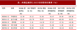 2018年一季度我国肉制品行业营收情况分析 业绩增速持续回升 财务费用率同比下降0.02 个百分点