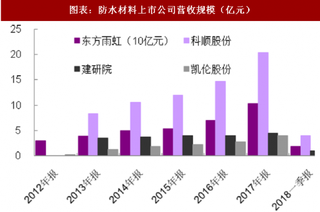 2018年中国防水材料行业市场规模与竞争格局 行业集中度提升 中大型防水企业竞争力增强（图）