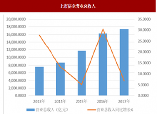 2018年我国房地产行业营收情况分析 盈利创出季度历史新高 龙头房企业绩持续增长保障性高