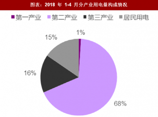 2018年中国高耗能产业用电量与构成情况 用电量占比下降 电力需求波动性减弱（图）