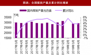 2018年1-4月中国煤炭行业产量为10.97亿吨 其中山西煤炭产量 2.69 亿吨 产量平稳缺乏弹性（图）