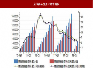 2018年我国房地产行业销售规模情况分析 增速持续回落 待售面积持续下降