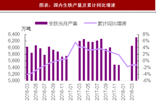 2018年中国炼焦煤行业生铁与焦炭产量与需求 需求及产量难有增长 焦煤需求缺乏增量（图）