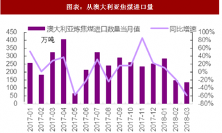 2018年中国焦煤行业供给量与价格走势 进口量环比改善 价格走势继续分化（图）