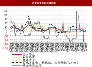 2018年我国房地产行业资金端分析 压力有所缓解 贷款依旧较弱