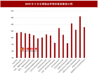 2018年5月全国商品零售价格指数为101.5% 其中燃料类商品零售价格指数为106.4%