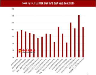 2018年5月全国城市商品零售价格指数为101.5% 其中金银珠宝类价格指数为98.3%