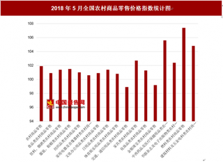 2018年5月全国农村商品零售价格指数为101.9% 其中交通、通信用品类价格指数为98.9%