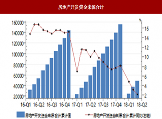 2018年我国房地产行业资金现状及流向趋势分析 整体趋紧 未来进一步向优质企业集中