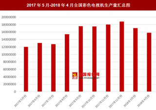 2018年4月全国彩色电视机生产量为15849000台 比上月减少1188000台