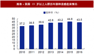 2018年全球疫苗行业四价流感疫苗销售额及接种情况 华兰生物与长生生物已获批 将全面取代三价疫苗（图）