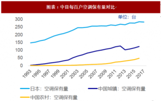 2018年中国空调行业保有量分析 保有量提升有空间 农村进入爆发阶段（图）
