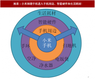 2018年中国家电行业企业三维冲击及市场分析 小米等互联网企业冲击 入局者、新零售和消费多元化（图）