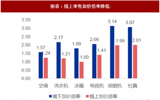 2018年中国家电行业零售渠道变革及消费结构 电商渠道冲击 线上线下融合（图）