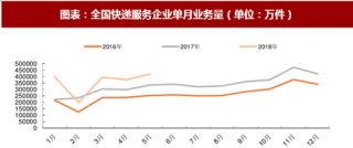 2018年中国快递行业市场发展空间：中西部增速高于行业 行业整体依旧处于成长期（图）