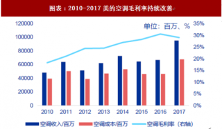 2018年中国空调行业美的集团销售额及生产模式 T+3持续优化 发力高端品牌（图）