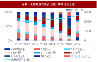 2018年中国冰洗行业产品结构及市场需求 结构升级提升均价 龙头集中度可期（图）