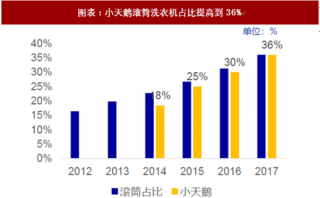 2018年中国冰洗行业小天鹅销售额及应收周转率 T+3红利释放 滚筒替波轮提高毛利率（图）