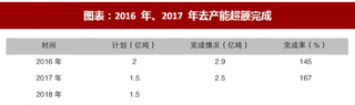 2018年中国煤炭行业政策：各部委陆续推新政促进去产能化（图）