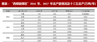 2018年中国煤炭行业产量现状：去产能导致出现“西部缺煤区”（图）